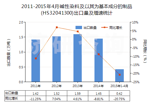 2011-2015年4月堿性染料及以其為基本成分的制品(HS32041300)出口量及增速統(tǒng)計